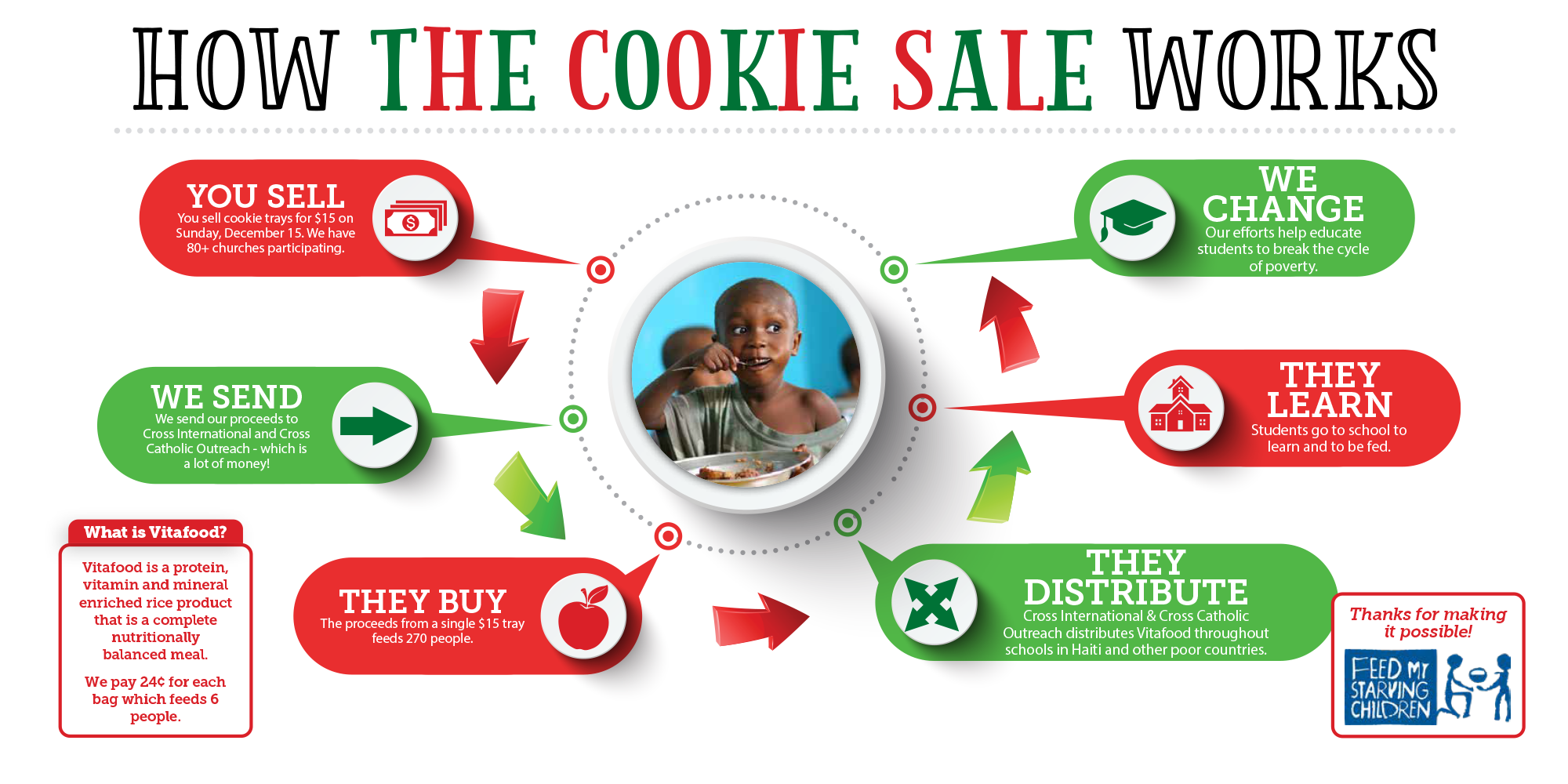 How The Cookie Sale Works