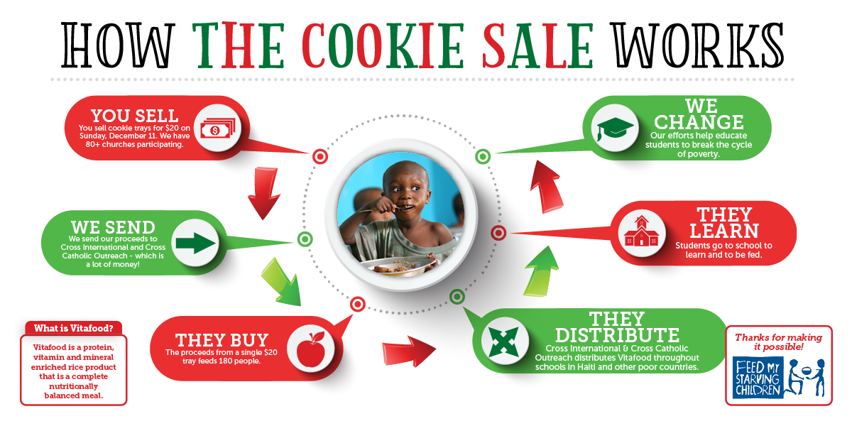 How The Cookie Sale Works